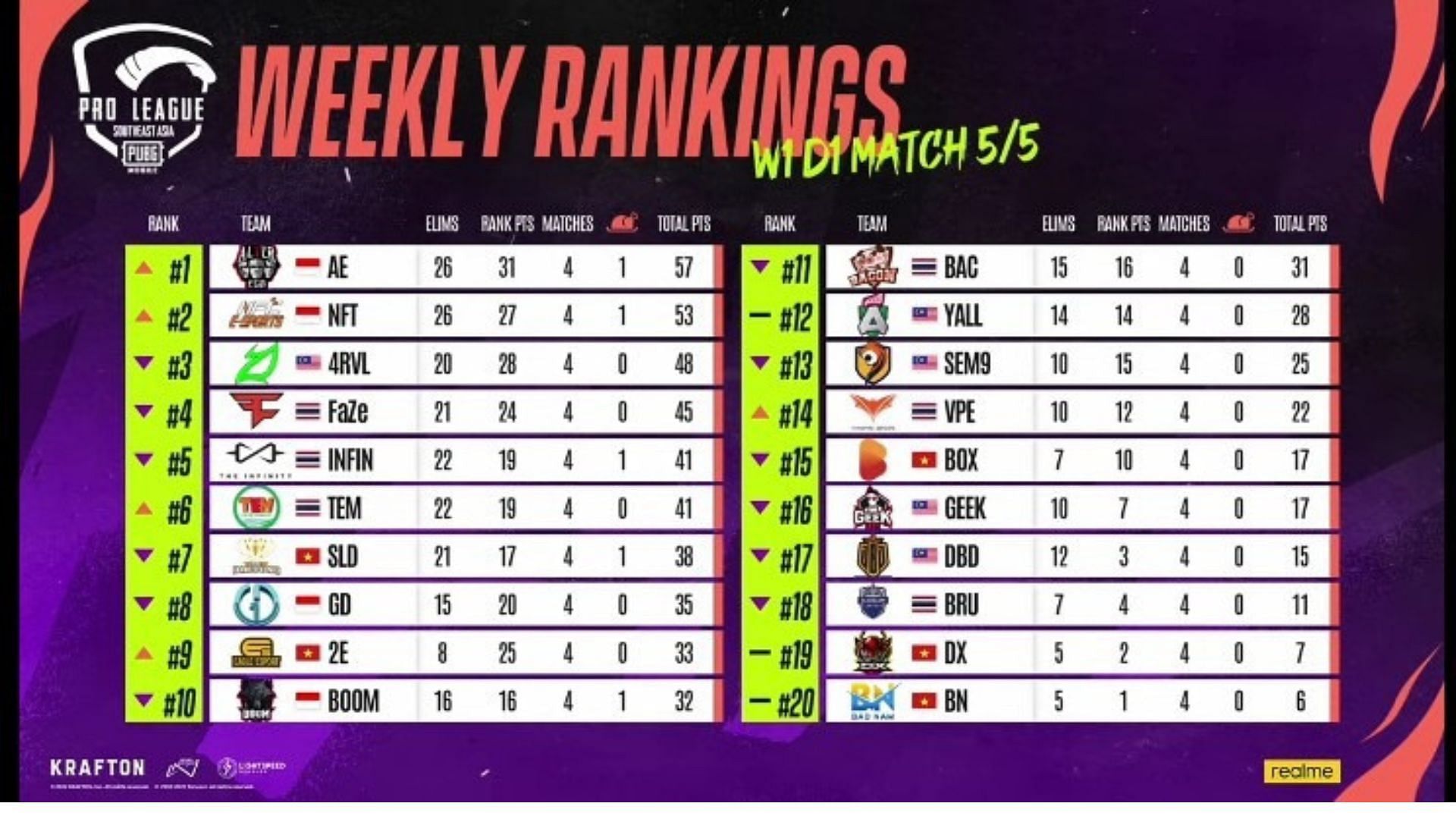 PMPL SEA Day 1 overall standings (image via PUBG Mobile)